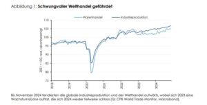 Grafik über den Welthandel © WIFO/ CPB World Trade Monitor, Macrobond